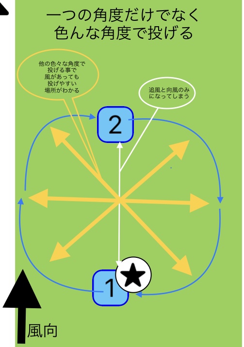 スロー練習の時に意識すべき５つのこと アルティメットブログ Rising Ultimate 日本アルティメット競技力向上を目指して